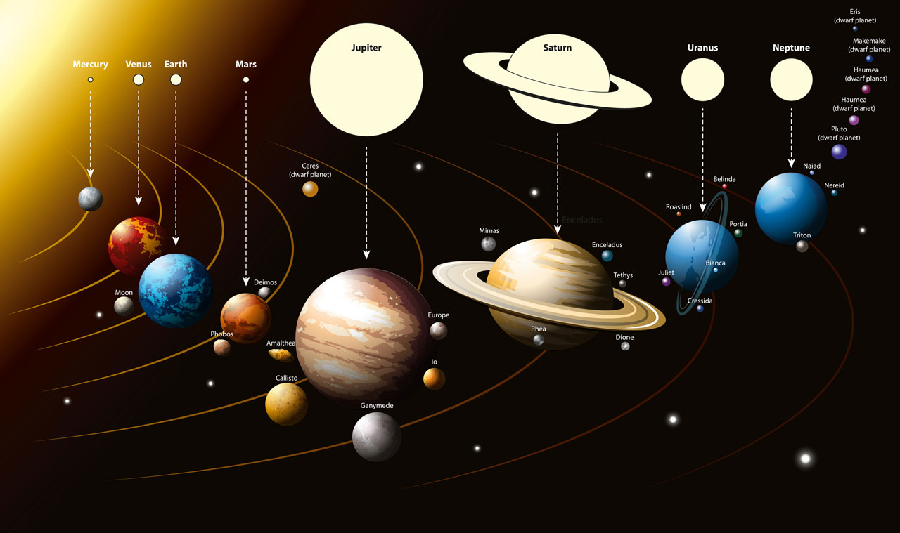 Солнечная система планеты и их спутники по порядку